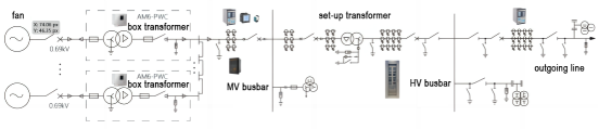 Configuration diagram of protection measurement and control devices for wind farms