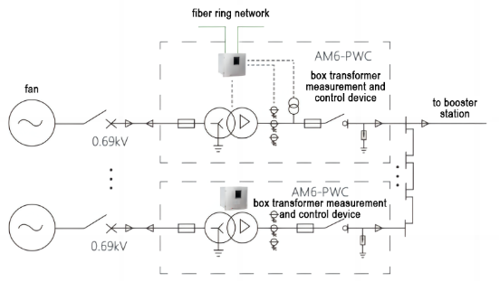 Wind farm box-station measurement and control device