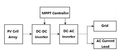 Grid-connected photovoltaic power generation system structure